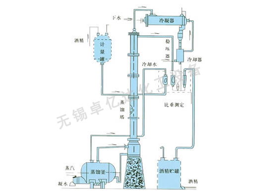 甲醇/乙醇蒸馏装置